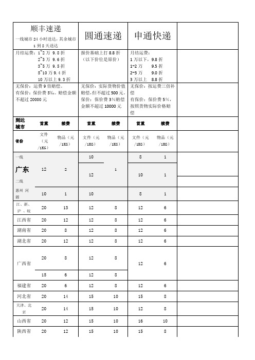 (最新)快递公司折扣及价位分析