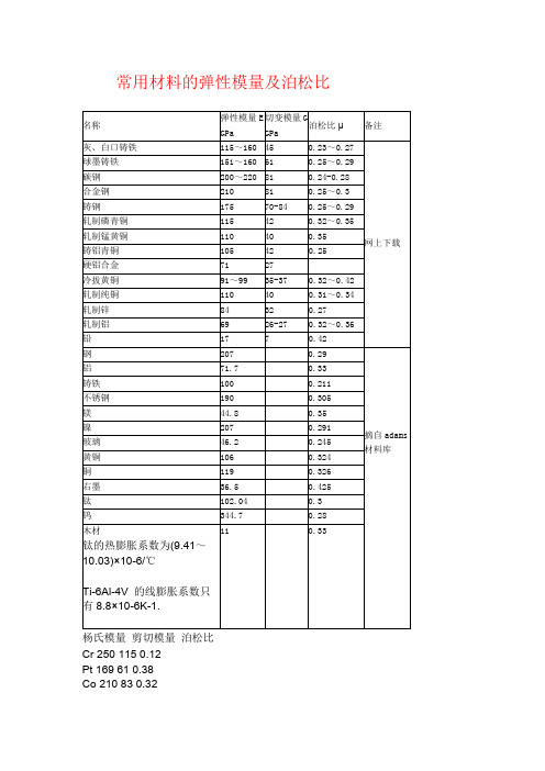 (完整word版)常用金属材料的弹性模量及泊松比