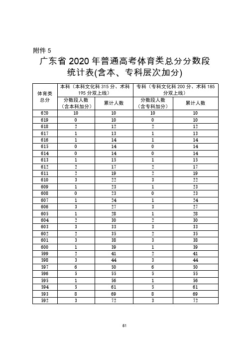 广东省2020年普通高考体育类总分分段统计表