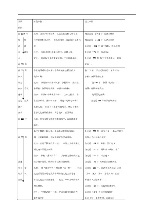 人教版高中历史中国历史大事年表