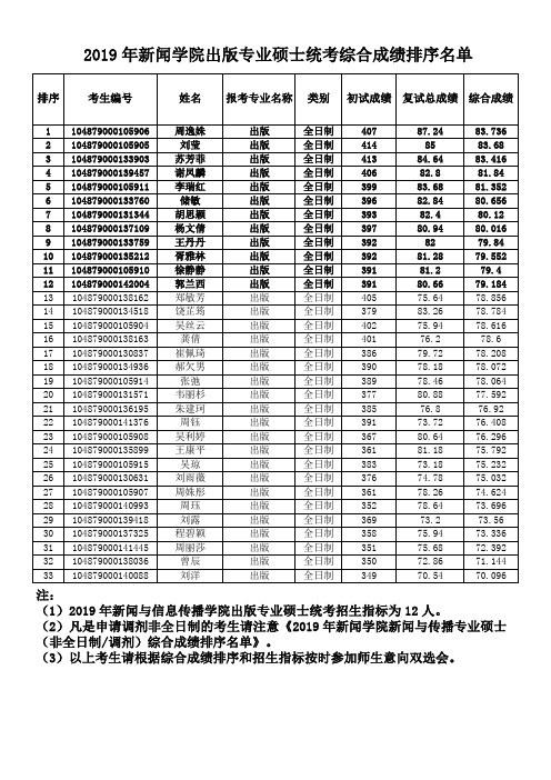 2019年华科新闻与信息传播学院硕士统考综合成绩排序名单