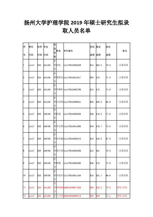 扬州大学护理学院2019年硕士研究生拟录取人员名单
