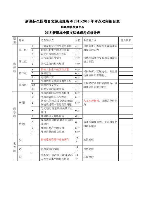 高考全国卷2地理2011-2015年考点双向细目表