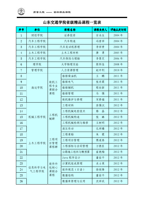 山东交通学院省级精品课程一览表