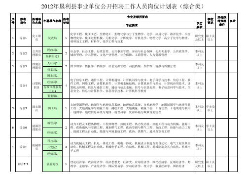 2012年垦利县事业单位公开招聘工作人员岗位计划表