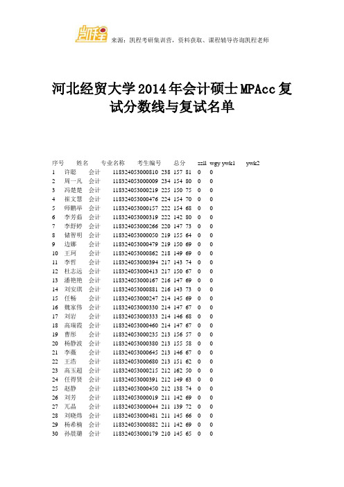 河北经贸大学会计硕士MPAcc复试分数线与复试名单