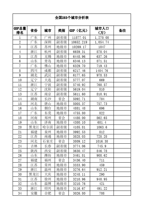 2010年全国283个地级市列表