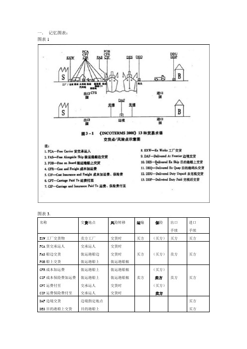 贸易术语最快记忆方法