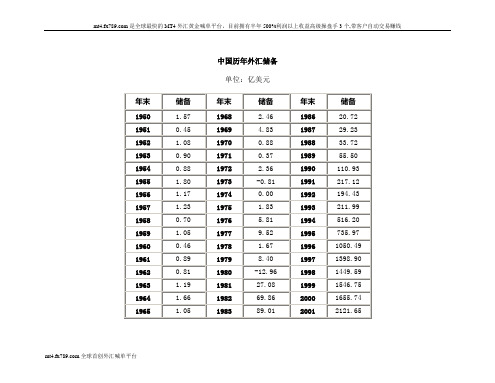 (简体)中国历年外汇储备