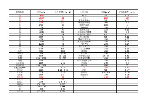 常见材料的导热系数