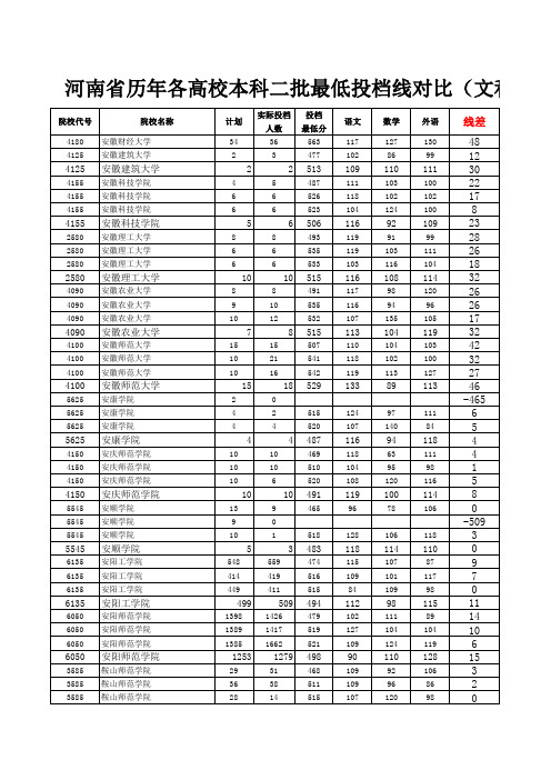 河南省历年高校本科二批最低投档线对比(文科：20111年-2014年)