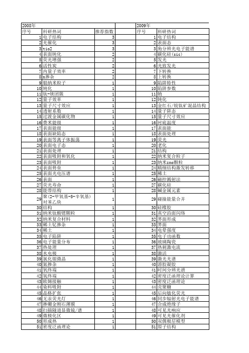 【国家自然科学基金】_表面能级_基金支持热词逐年推荐_【万方软件创新助手】_20140801