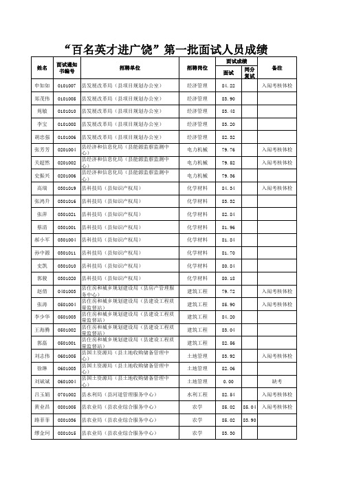 “百名英才进广饶”第一批面试人员成绩