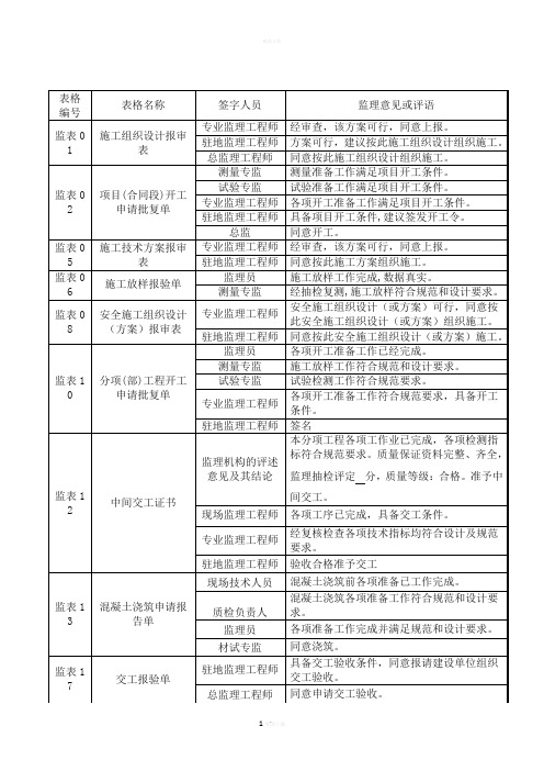 工程监理规范签字用语
