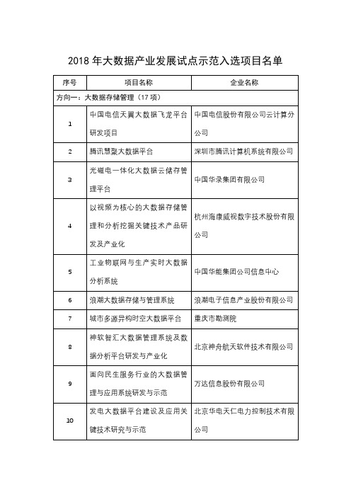 2018年大数据产业发展试点示范入选项目名单【模板】