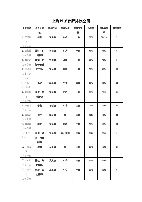 【VIP专享】上海月子会所排行全图