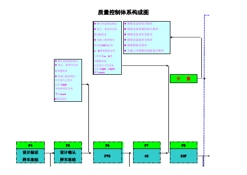 整车开发质量控制体系构成图