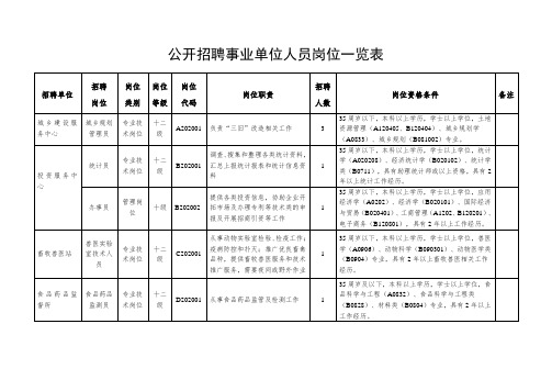 公开招聘事业单位人员岗位一览表