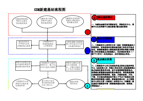 GSM基站建设流程图(流通版)