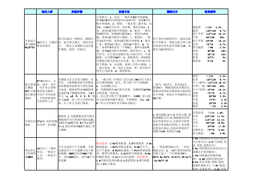 心理测验技能总结表