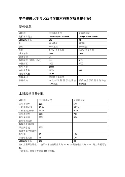 辛辛那提大学与大西洋学院本科教学质量对比