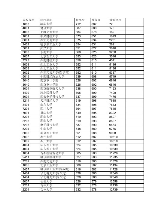 2012年陕西省高考各学校录取分数线