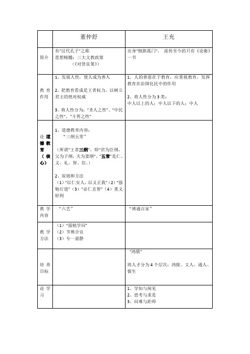 董仲舒与王充的教育主张对比