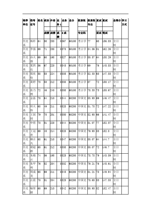 安徽大学历史系2019年硕士研究生拟录取名单公示