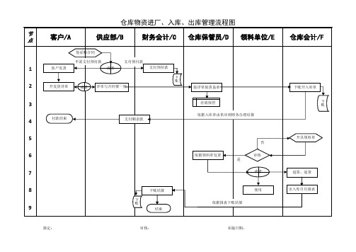 仓库物资出入库管理流程图及流程说明