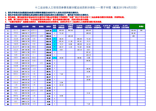 十二运会铁人三项项目参赛名额分配运动员积分排名