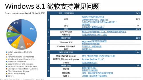 Windows 8.1 微软支持常见问题解答