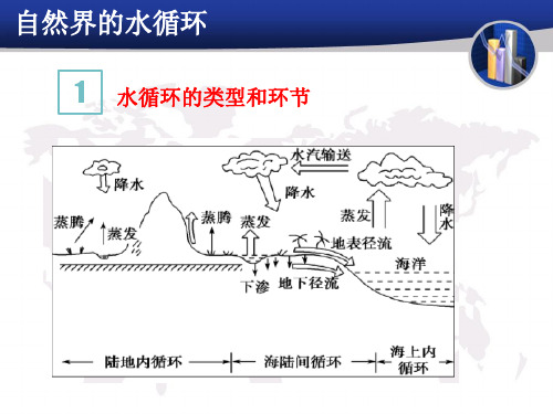 2021届高三一轮专题复习 水循环 精品公开课示范课