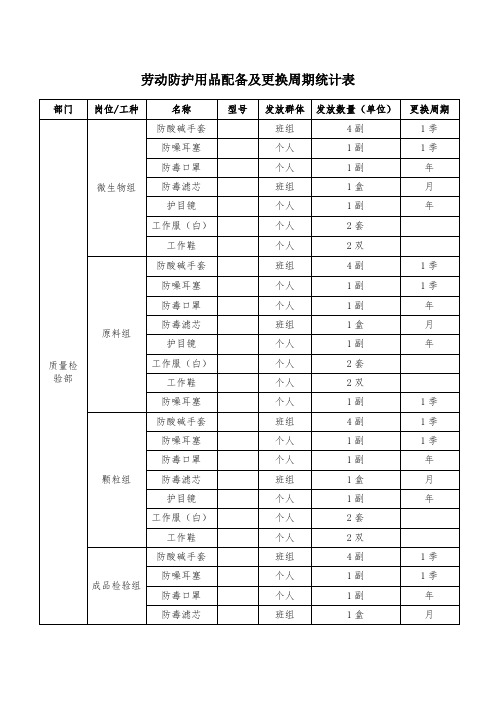 劳动防护用品配备及更换周期统计表