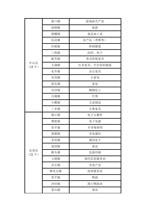 珠三角地区专业镇名单(更新到20130321)