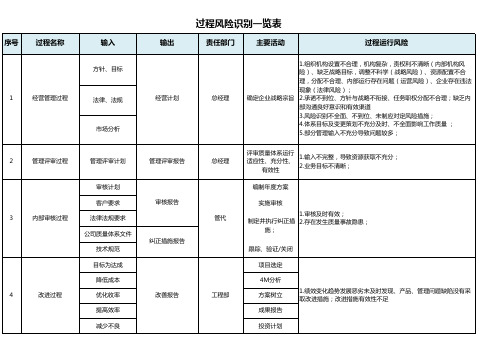 IATF16949过程风险识别一览表