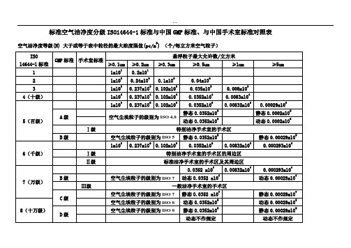 标准空气洁净度分级ISO14644-1标准与中国GMP标准对照表