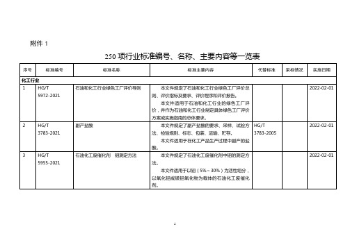 250项行业标准编号、名称、主要内容等一览表