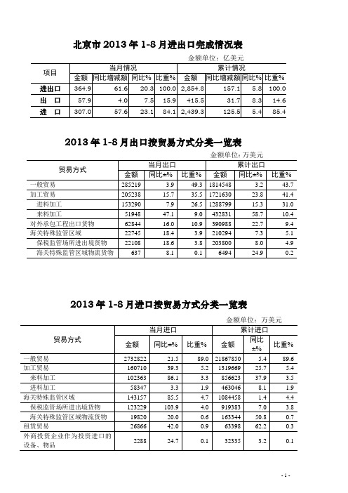 北京市2013年1-8月进出口完成情况表