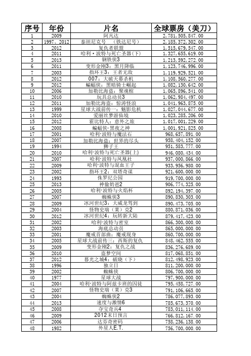 全球电影票房 top300(截至2013年11月1日)