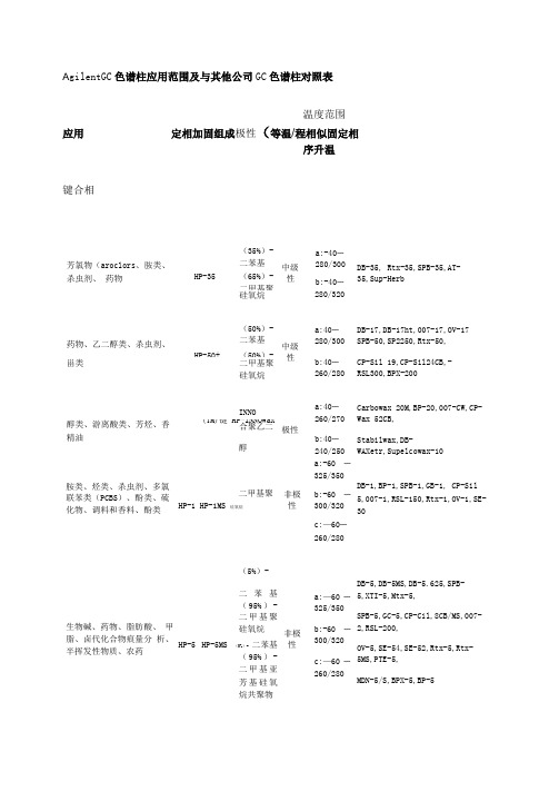 Agilent气相色谱柱分类和比较_图文精