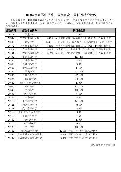 2018年嘉定区中招统一录取各高中最低投档分数线