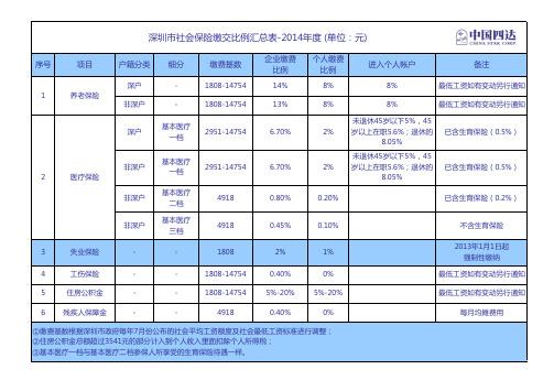 深圳社保费用明细表及缴费方案-2014年度最新数据