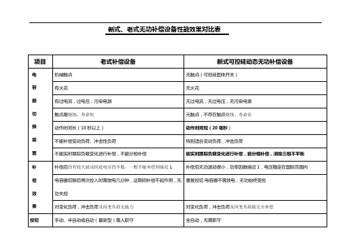 新式、老式无功补偿设备比较