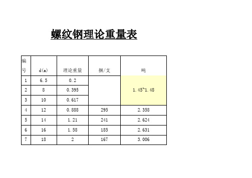 钢筋、工字钢、角钢、槽钢、钢管理论重量(附计算公式)