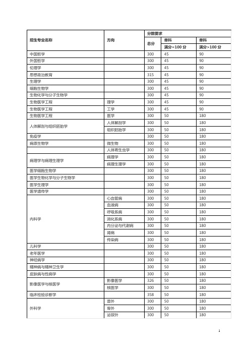 2018年天津医科大学全国硕士研究生统一入学考试复试分数线