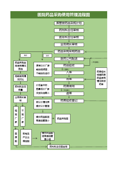 医院药品采购使用管理流程图