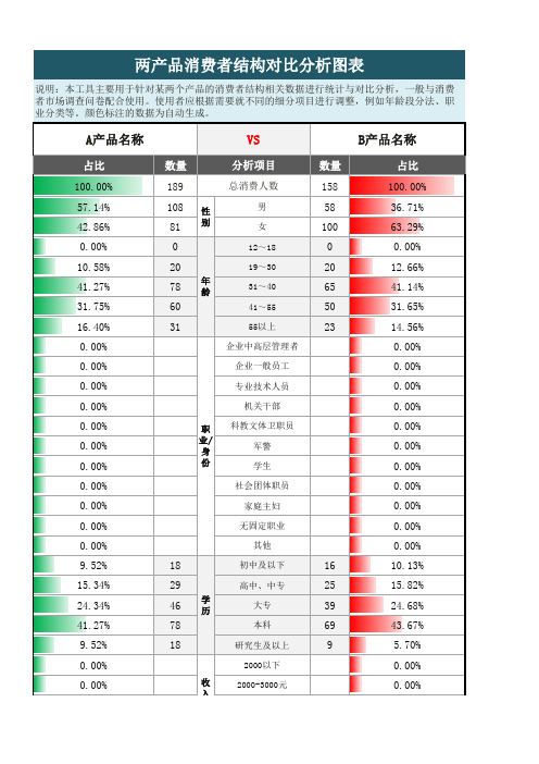 【精选】两产品消费者结构对比分析图Excel模版
