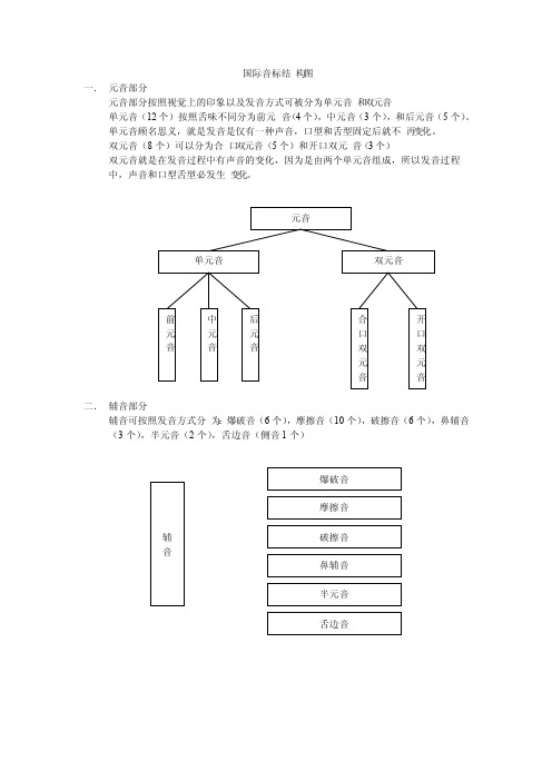 国际音标结构图