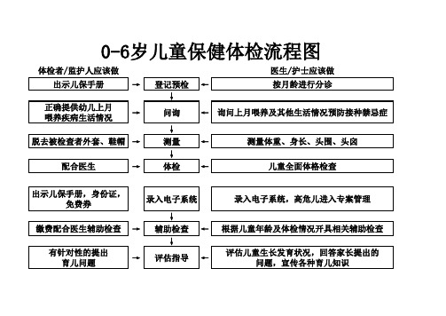 儿童保健体检流程图