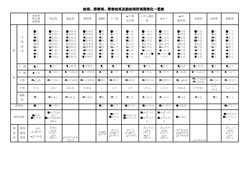 日语词汇动词形容词形容动词助动词词尾变化一览表